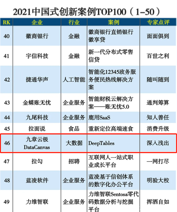 九章云極DataCanvas榮登2021推動企業(yè)數(shù)智化升級三大TOP榜單