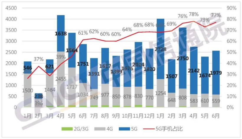 中國信通院：中國 6 月手機出貨量 2570 萬部，同比下降 10.4%