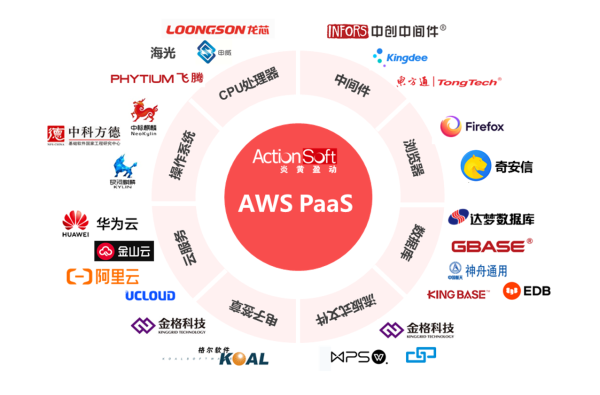 炎黃盈動AWS KubeCloud與青云科技KubeSphere完成互認