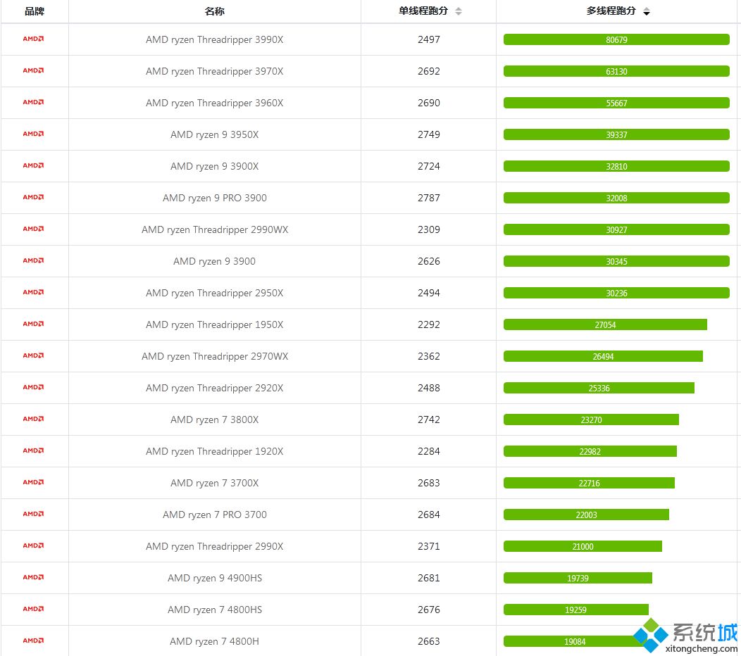 銳龍?zhí)幚砥魈焯輬D_2020年最新銳龍?zhí)幚砥餍阅芘判刑焯輬D
