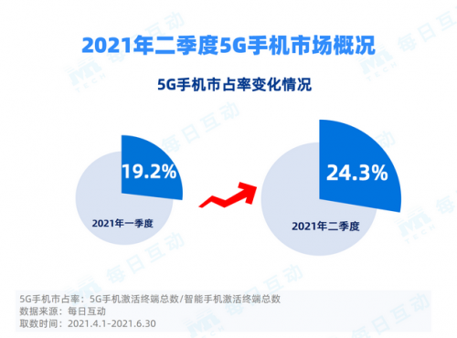 蘋果成5G激活市占率提升最大“功臣”？轉轉：國內(nèi)手機激戰(zhàn)下半年