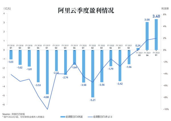 阿里云“快進”背后：云計算形勢重構，深耕產業數字化