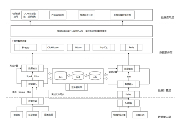 中國郵政郵科院 X DorisDB:統一OLAP平臺,大幅降低運維成本