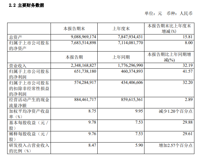 石頭科技：上半年凈利潤 6.52 億元，同比增長 41.57%