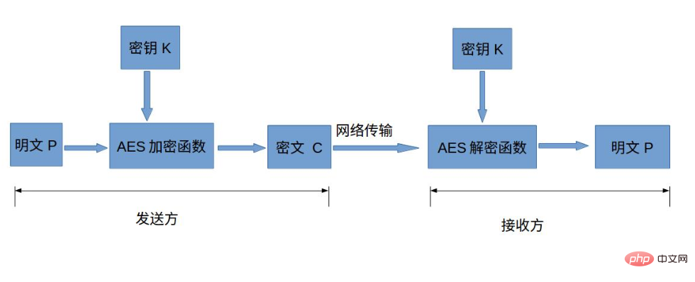 前端Crypto.jsAES加密，PHP openssl_decrypt()解密進行數據安全傳輸
