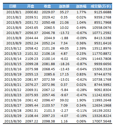 excel圖表橫坐標(biāo)日期 使用日期坐標(biāo)和文本坐標(biāo)來改變Excel圖表的展現(xiàn)形態(tài)的方法
