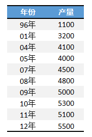 excel圖表橫坐標(biāo)日期 使用日期坐標(biāo)和文本坐標(biāo)來改變Excel圖表的展現(xiàn)形態(tài)的方法