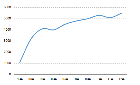 excel圖表橫坐標(biāo)日期 使用日期坐標(biāo)和文本坐標(biāo)來改變Excel圖表的展現(xiàn)形態(tài)的方法