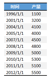 excel圖表橫坐標(biāo)日期 使用日期坐標(biāo)和文本坐標(biāo)來改變Excel圖表的展現(xiàn)形態(tài)的方法
