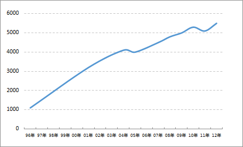 excel圖表橫坐標(biāo)日期 使用日期坐標(biāo)和文本坐標(biāo)來改變Excel圖表的展現(xiàn)形態(tài)的方法