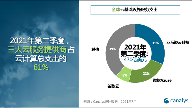 Canalys:Q2 全球云服務支出超過 470 億美元,亞馬遜、微軟、谷歌前三