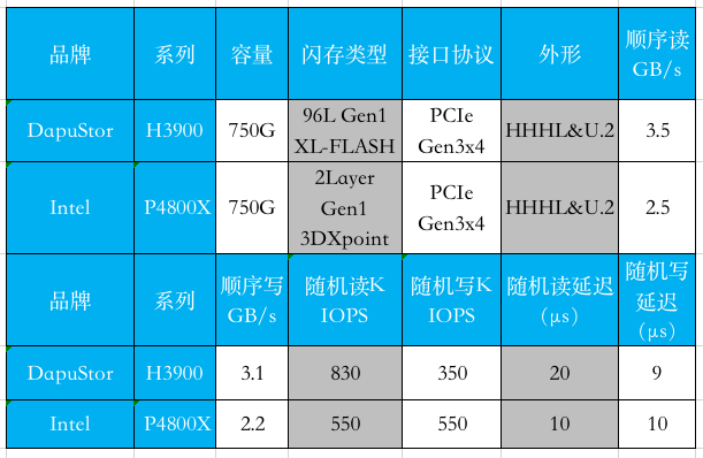 國產品牌火力全開,大普微(DapuStor)帶來企業級存儲新變革