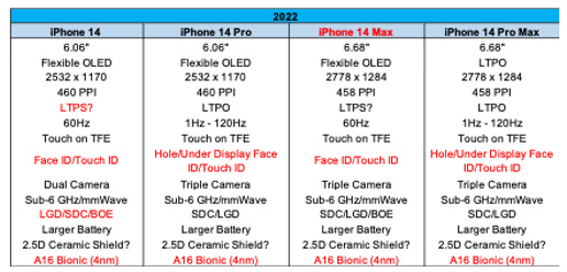 搶先看！iPhone 14核心規格提前曝光：mini版被砍