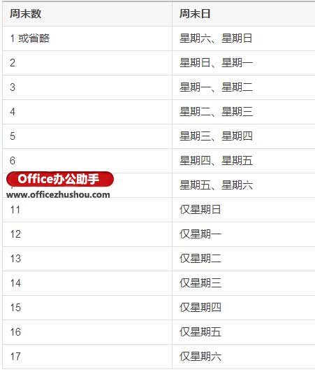 使用NetWorkDays.INTL函數統計員工工作天數的方法