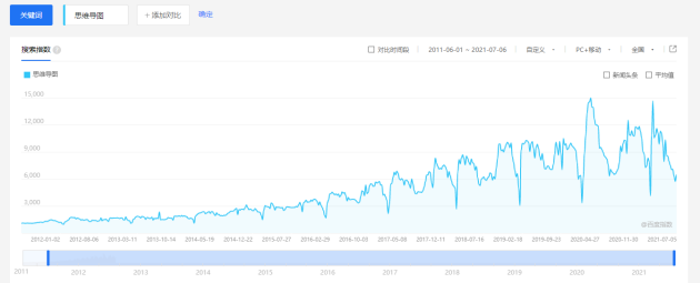 超實在的腦圖軟件全面測評，趕快收藏！
