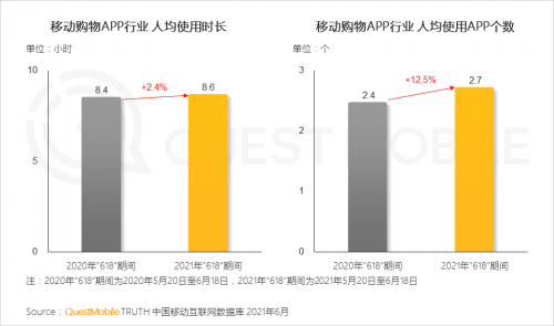 QuestMobile 618報告:年輕人不僅“買買買”,也用轉(zhuǎn)轉(zhuǎn)、閑魚“賣賣賣”