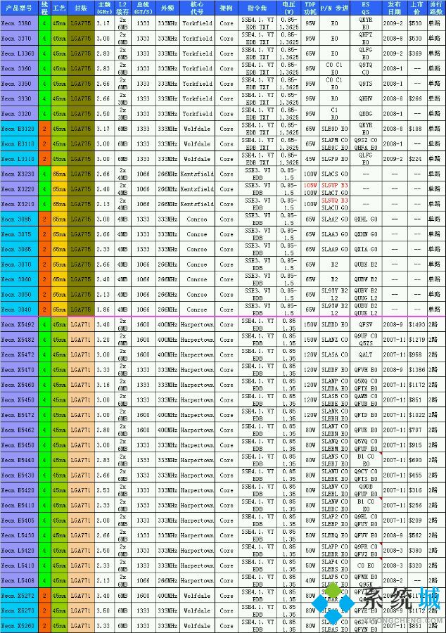 775針cpu性能排行天梯圖 771針cpu性能排行天梯圖
