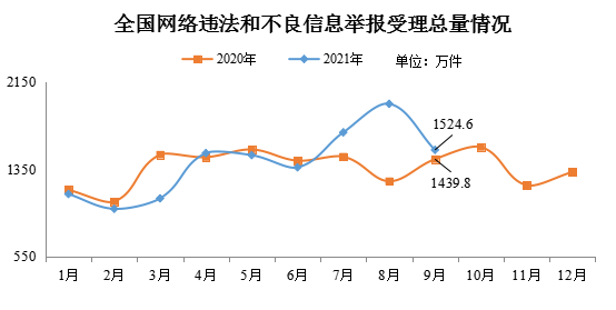 網信辦：9 月全國受理網絡違法和不良信息舉報 1524.6 萬件，環比下降 21.7%