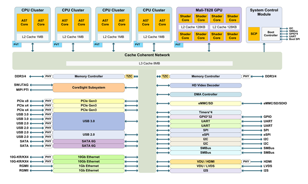8核A57、功耗35W 俄羅斯自研的ARM處理器出貨：首批5000片