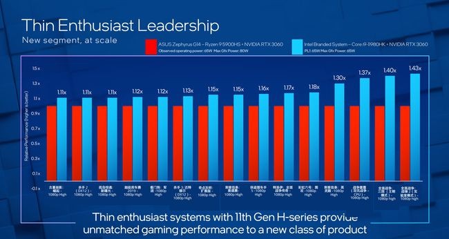 5900HX對(duì)比11980HK,高端游戲本處理器選哪款?