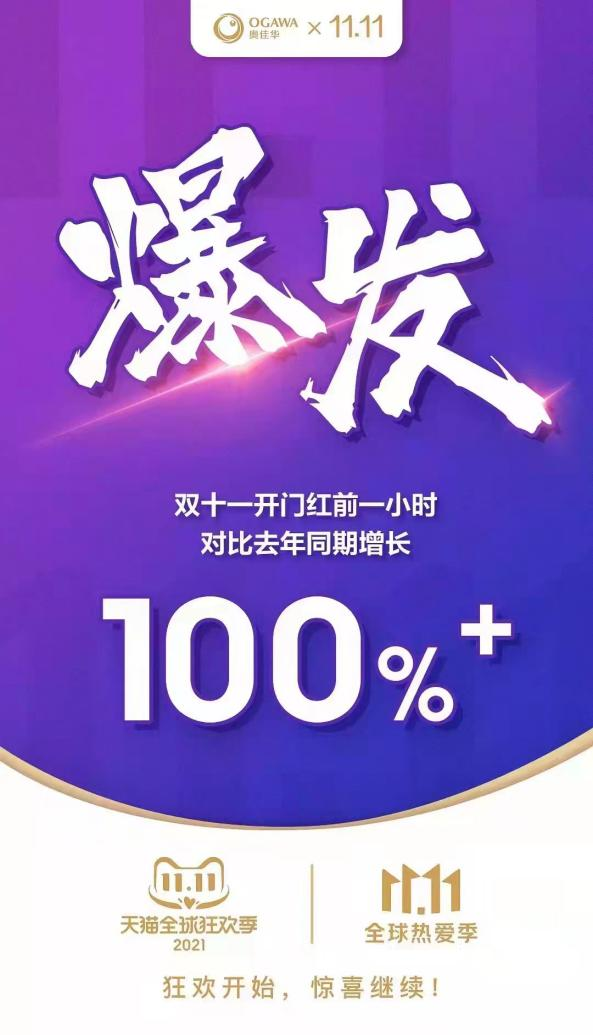 喜報!奧佳華雙十一開門紅銷量翻倍,驚喜仍在繼續!