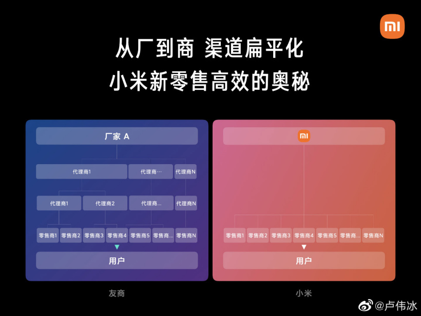 盧偉冰：小米采用扁平的渠道結構，而有品牌雙 11 靠經(jīng)銷商半夜打榜