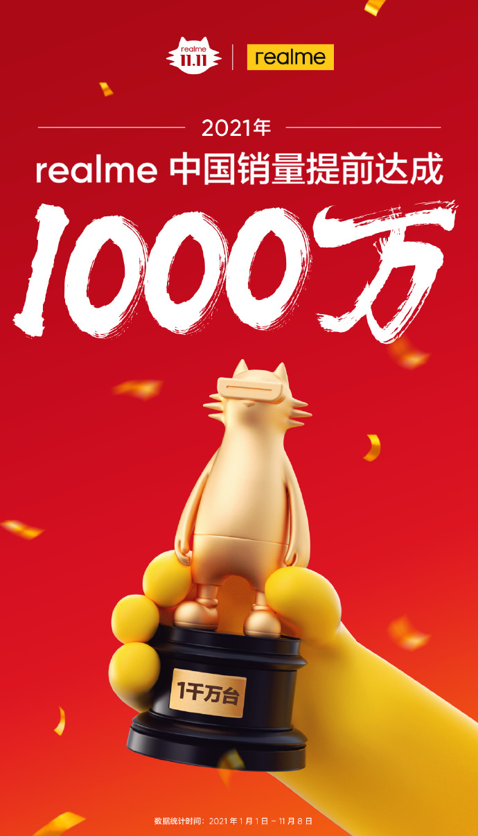 realme:提前完成 2021 年中國市場 1000 萬手機銷量目標
