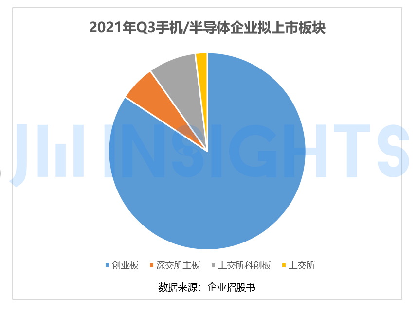 第三季度超 50 家手機(jī)/半導(dǎo)體企業(yè)上市，募資金額近 466 億元