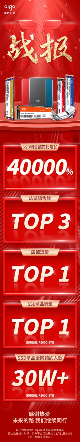 aigo國(guó)民好物雙十一戰(zhàn)報(bào):固態(tài)硬盤產(chǎn)品銷售額同比翻400倍