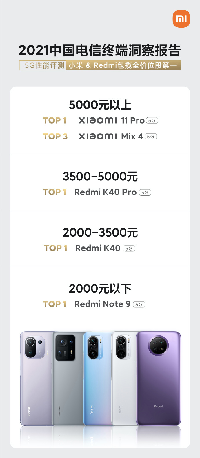 小米：中國電信評測顯示，小米和 Redmi 5G 手機(jī)包攬全價位段 5G 性能第一