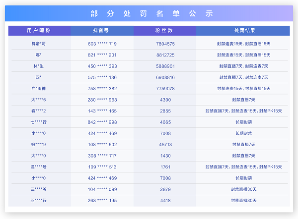 抖音直播開展低俗、不良價值觀專項治理，兩百余位主播被處罰