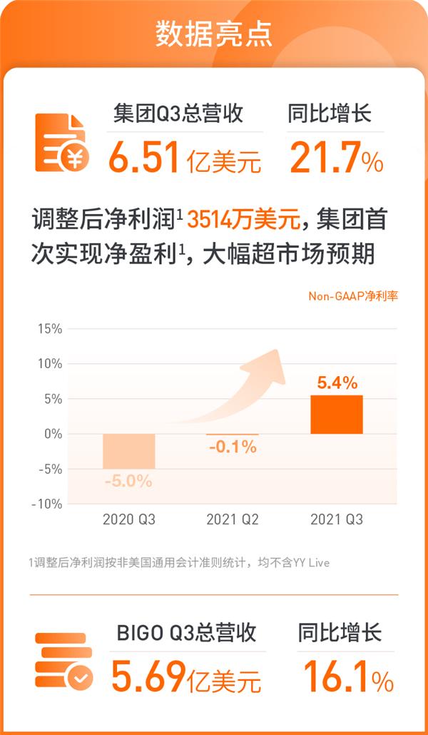 歡聚集團(tuán)2021年Q3財報發(fā)布:營收6.51億美元 首次實現(xiàn)集團(tuán)層面凈盈利
