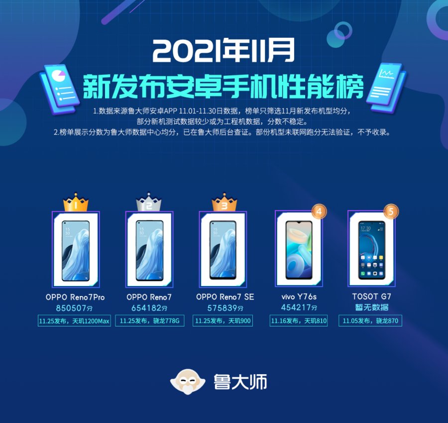 魯大師11月新機排行：只有5款機型發布，OPPO撐起榜單