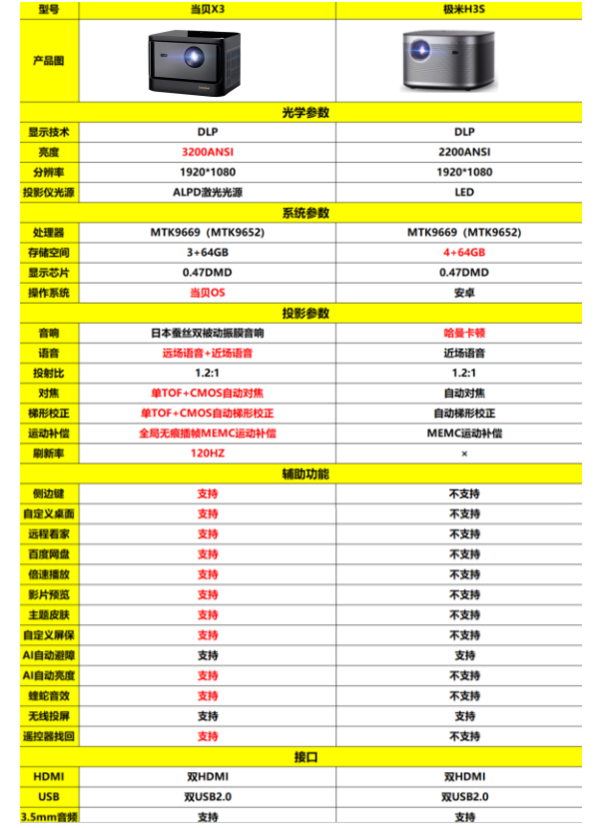 2022年6000元預算投影儀怎么選，當貝X3激光投影儀最值得選