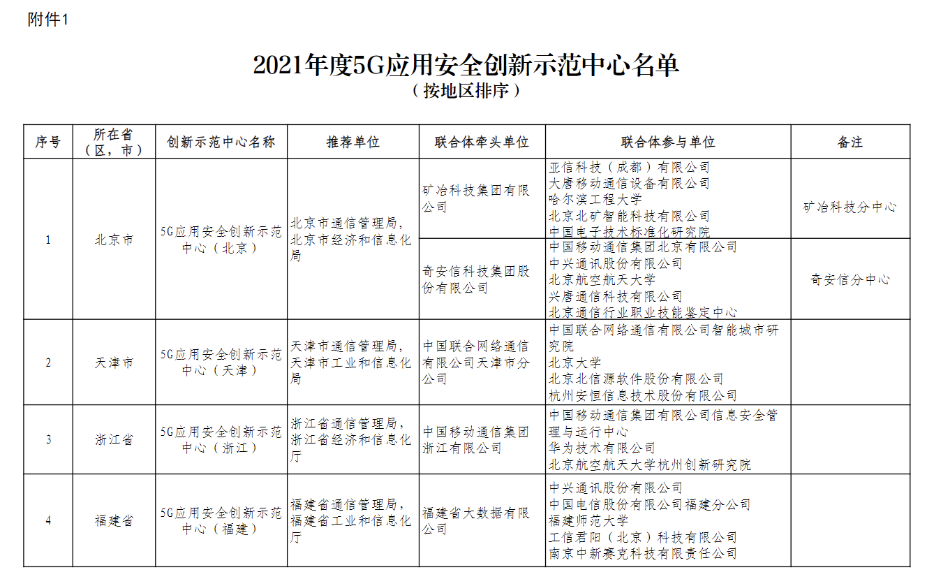 首批 9 個 5G 應用安全創新示范中心遴選認定結果發布