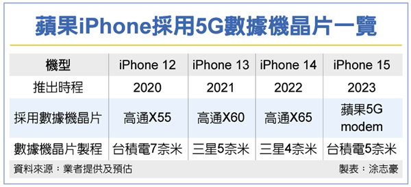 曝臺積電獨享蘋果 5G 芯片大單， 搭載 A17 的 iPhone 15 將首次全部采用自研基帶