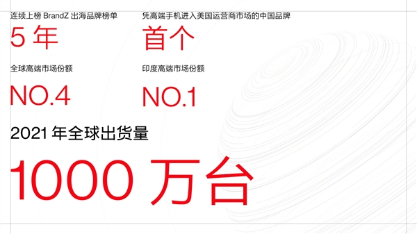 2021年全球出貨量1000萬臺!一加躋身全球高端手機TOP4