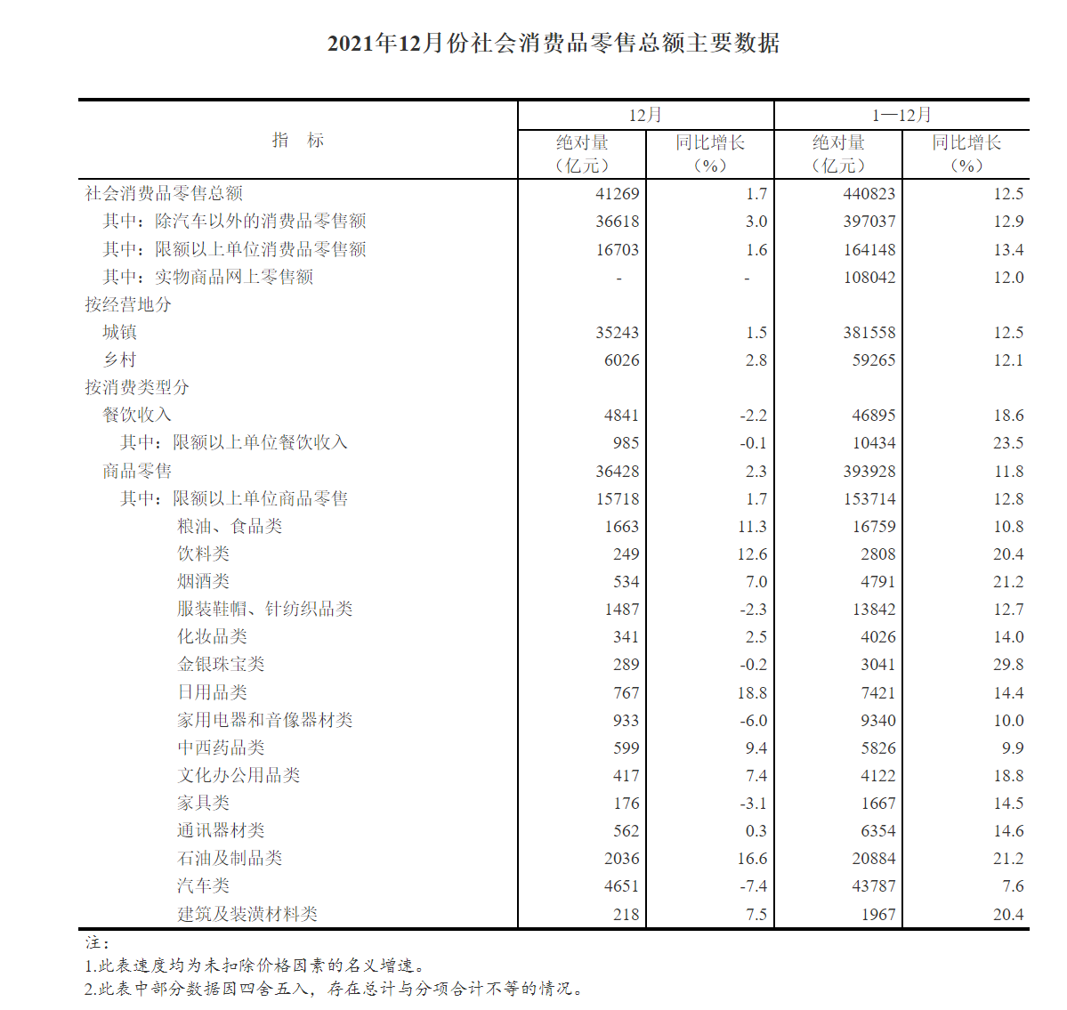 國家統計局：2021 年全年全國網上零售額 130884 億元，同比增長 14.1%