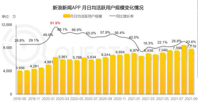 Quest Mobile：深耕內容價值新浪新聞增長亮眼 DAU增幅峰值超90%