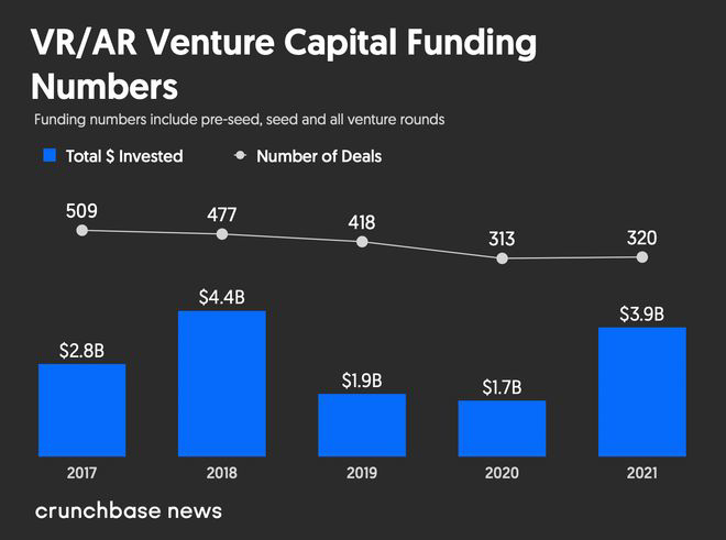 2021 年 AR / VR 創企融資 39 億美元創紀錄，元宇宙成為推手