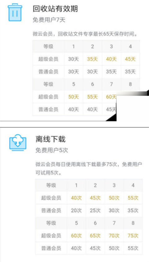 微云超級會員是干什么的 微云超級會員和普通會員的區別