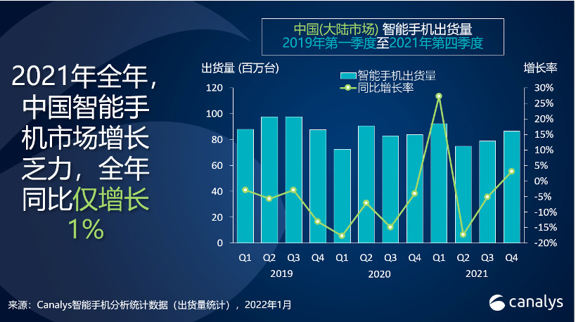 Canalys：2021 年中國智能手機增長乏力僅增 1%，vivo / OPPO / 小米排名前三-站長資訊網