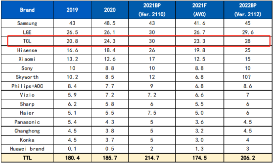 98英寸等高端細分市場接連登頂，TCL成中國電視全球銷量第一品牌！