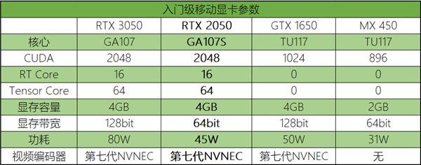 采用GA107S！NVIDIA RTX2050規格曝光：與RTX 3050基本相同