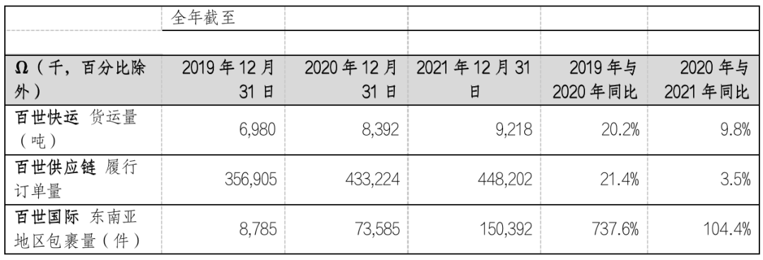 百世集團:2021 年營收 114.26 億元,同比增長 8.5%