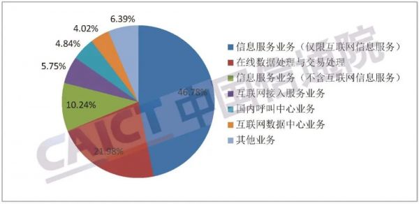 中國信通院發布《國內增值電信業務許可情況報告(2022.2)》