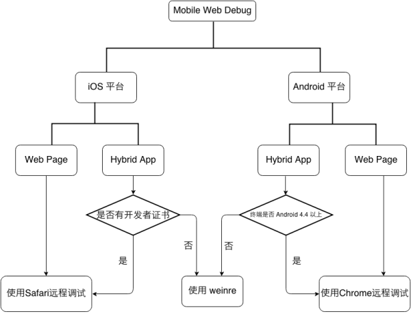 移動端網(wǎng)站頁面調(diào)試的一些經(jīng)驗(yàn)分享