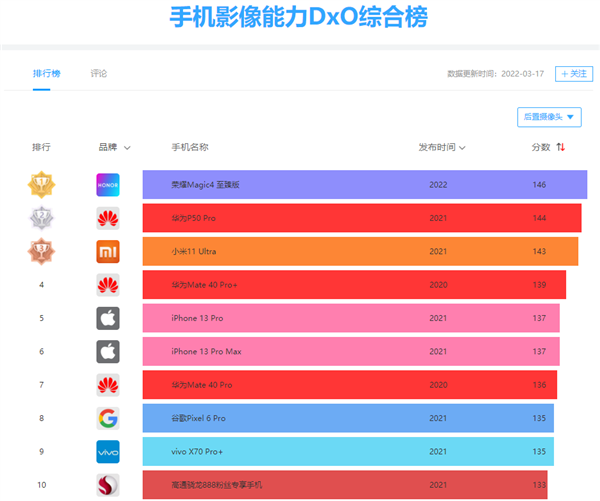 146分!榮耀Magic4 至臻版登頂DxOMark、領先華為2分