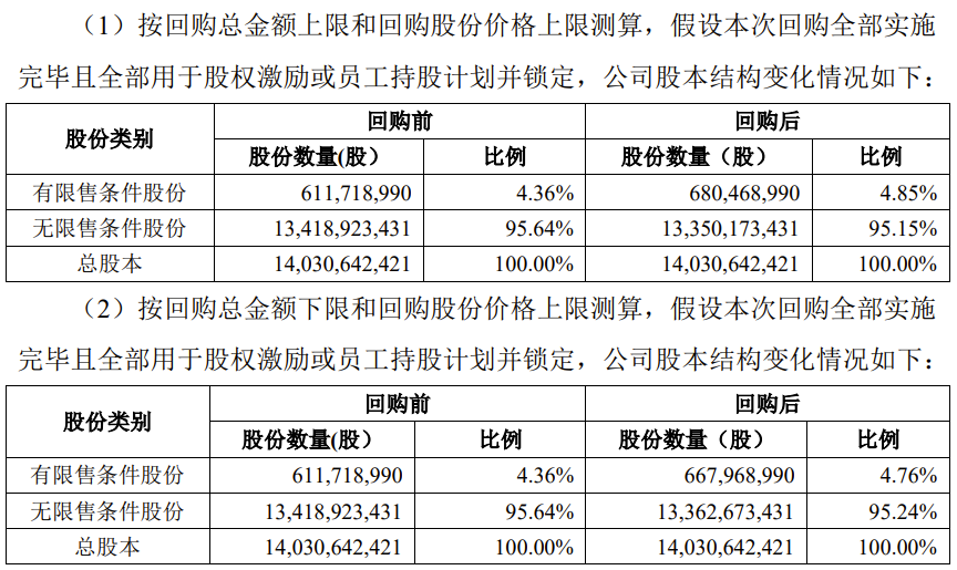 TCL 科技:擬以 4.5 億元-5.5 億元回購公司股份,將用于員工持股計劃或股權(quán)激勵