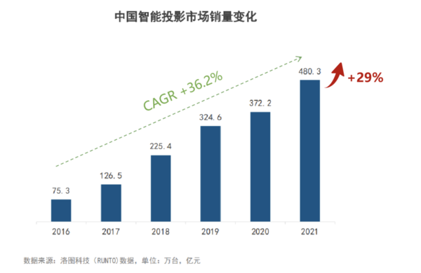 當(dāng)貝投影成立的第三年,躋身行業(yè)第二,為消費(fèi)者帶來(lái)滿意的答卷